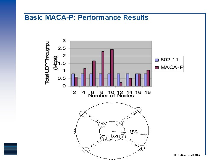 Basic MACA-P: Performance Results 9 NYMAN, Sep 3, 2002 