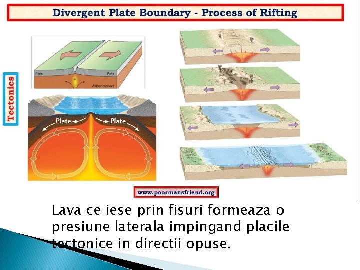 Lava ce iese prin fisuri formeaza o presiune laterala impingand placile tectonice in directii