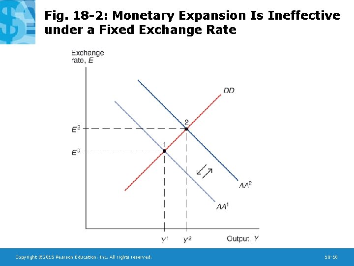 Fig. 18 -2: Monetary Expansion Is Ineffective under a Fixed Exchange Rate Copyright ©