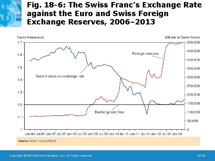 Fig. 18 -6: The Swiss Franc’s Exchange Rate against the Euro and Swiss Foreign