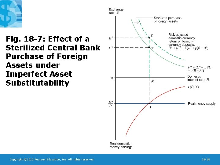 Fig. 18 -7: Effect of a Sterilized Central Bank Purchase of Foreign Assets under