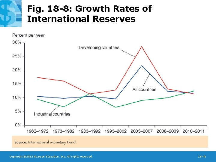 Fig. 18 -8: Growth Rates of International Reserves Copyright © 2015 Pearson Education, Inc.