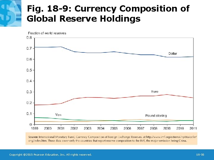 Fig. 18 -9: Currency Composition of Global Reserve Holdings Copyright © 2015 Pearson Education,