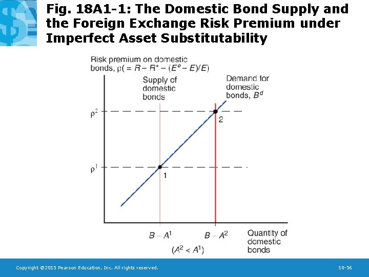 Fig. 18 A 1 -1: The Domestic Bond Supply and the Foreign Exchange Risk