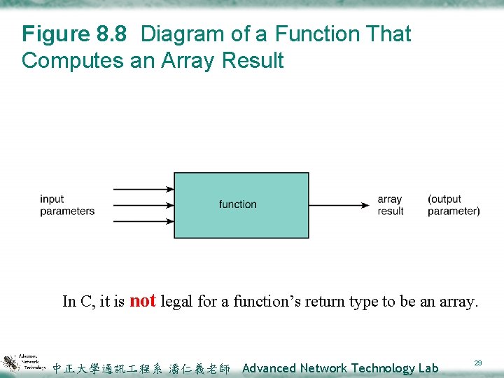 Figure 8. 8 Diagram of a Function That Computes an Array Result In C,