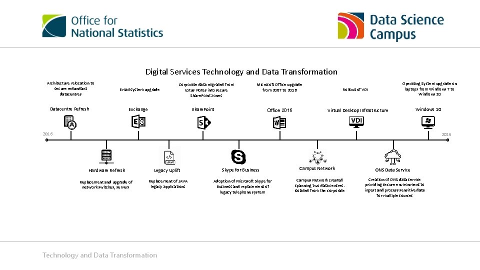 Digital Services Technology and Data Transformation Architecture relocation to secure redundant datacentres Email system Digital Services Technology and Data Transformation Architecture relocation to secure redundant datacentres Email system