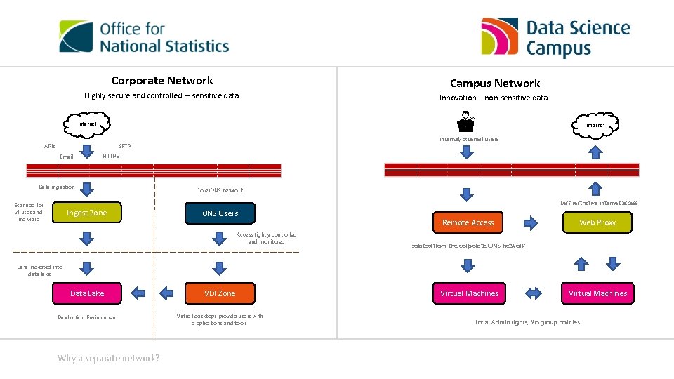 Corporate Network Highly secure and controlled – sensitive data Campus Network Innovation – non-sensitive Corporate Network Highly secure and controlled – sensitive data Campus Network Innovation – non-sensitive