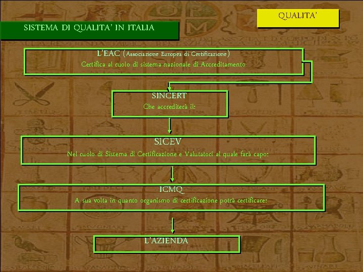 QUALITA’ SISTEMA DI QUALITA’ IN ITALIA L’EAC (Associazione Europea di Certificazione) Certifica al ruolo