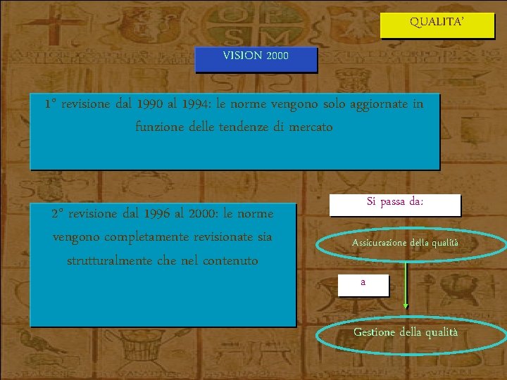 QUALITA’ VISION 2000 1° revisione dal 1990 al 1994: le norme vengono solo aggiornate