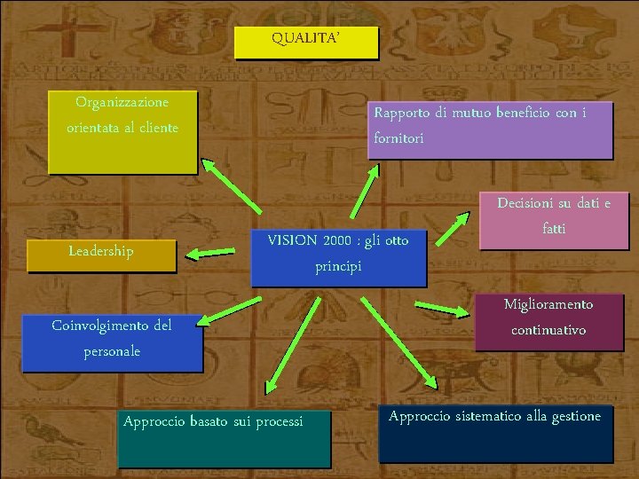 QUALITA’ Organizzazione orientata al cliente Leadership Rapporto di mutuo beneficio con i fornitori VISION