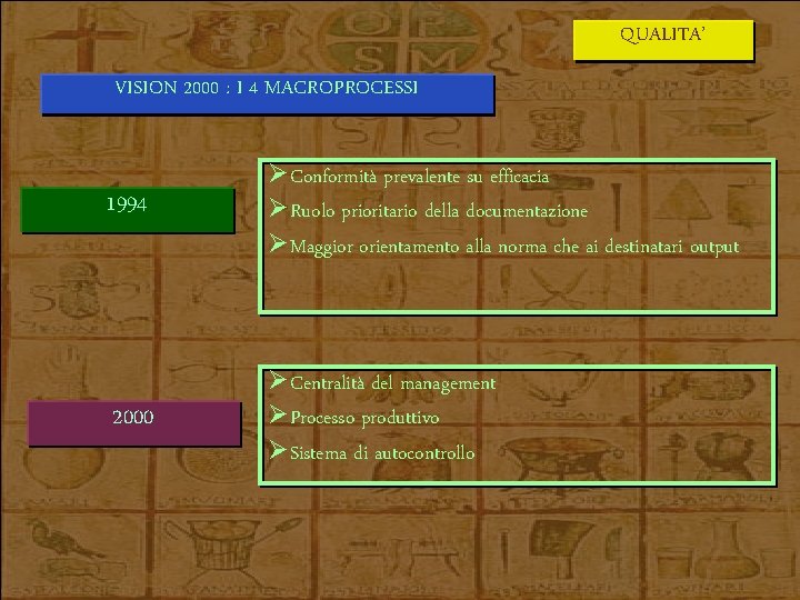 QUALITA’ VISION 2000 : I 4 MACROPROCESSI 1994 ØConformità prevalente su efficacia ØRuolo prioritario