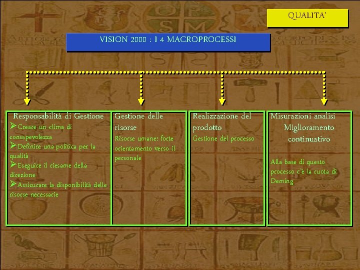 QUALITA’ VISION 2000 : I 4 MACROPROCESSI Responsabilità di Gestione delle ØCreare un clima