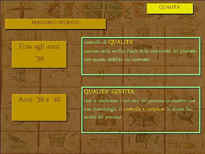 QUALITA’ PERCORSO STORICO Fino agli anni ‘ 30 Anni ’ 30 e ‘ 40