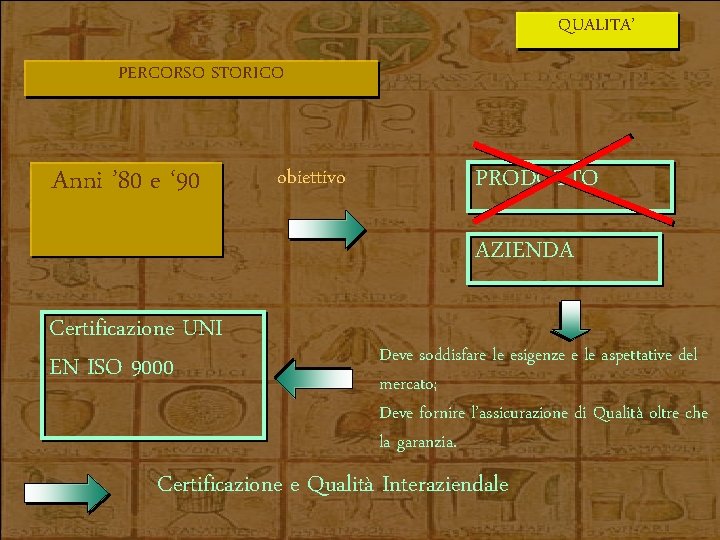 QUALITA’ PERCORSO STORICO Anni ’ 80 e ‘ 90 obiettivo PRODOTTO AZIENDA Certificazione UNI