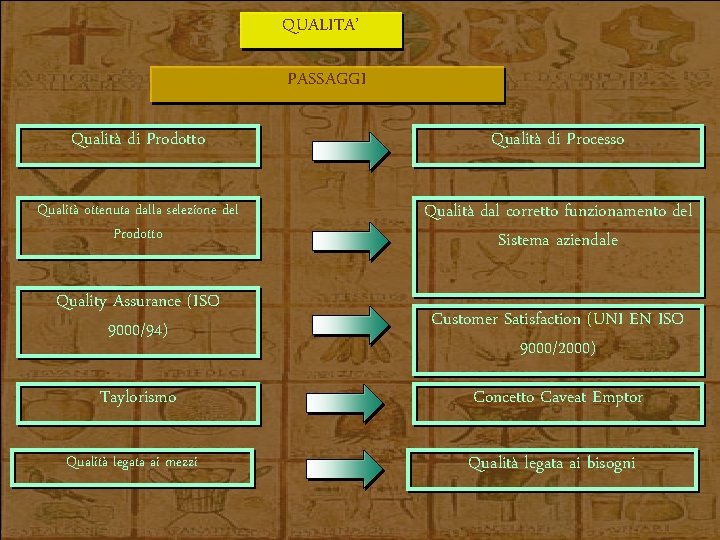 QUALITA’ PASSAGGI Qualità di Prodotto Qualità di Processo Qualità ottenuta dalla selezione del Prodotto