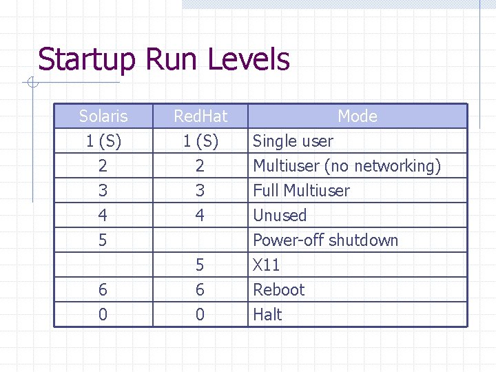 Startup Run Levels Solaris 1 (S) 2 3 Red. Hat 1 (S) 2 3