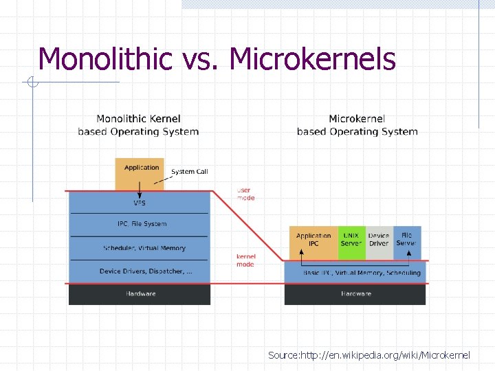 Monolithic vs. Microkernels Source: http: //en. wikipedia. org/wiki/Microkernel 