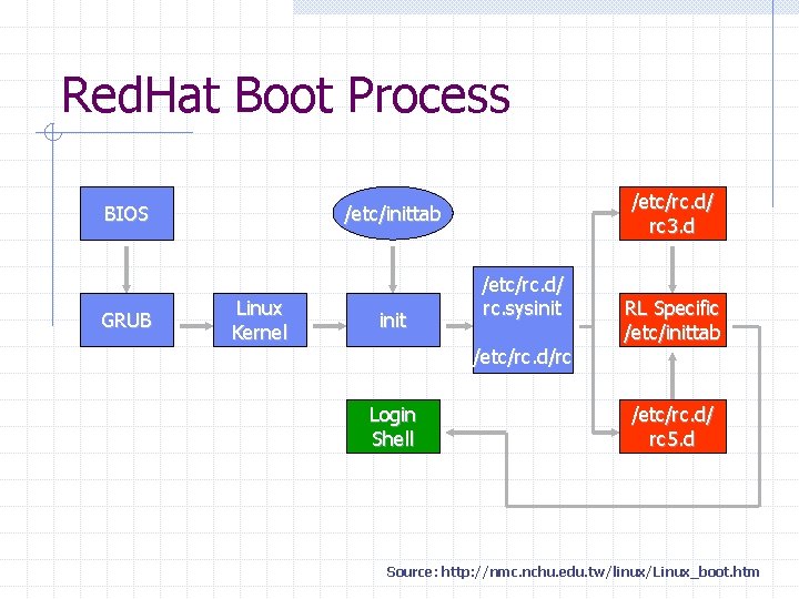 Red. Hat Boot Process BIOS GRUB /etc/rc. d/ rc 3. d /etc/inittab Linux Kernel