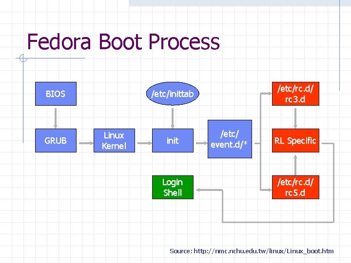 Fedora Boot Process BIOS GRUB /etc/rc. d/ rc 3. d /etc/inittab Linux Kernel init