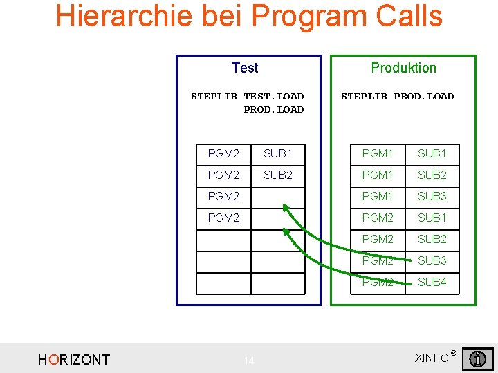 Hierarchie bei Program Calls Test Produktion STEPLIB TEST. LOAD PROD. LOAD HORIZONT STEPLIB PROD.