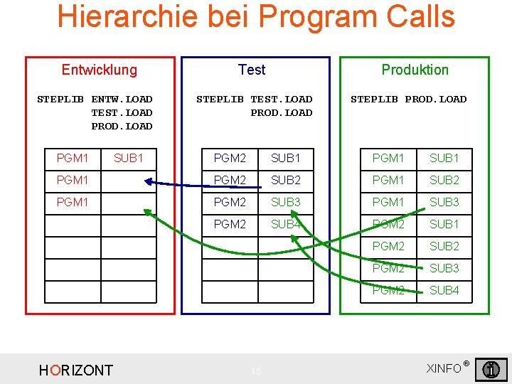 Hierarchie bei Program Calls Entwicklung STEPLIB ENTW. LOAD TEST. LOAD PROD. LOAD PGM 1