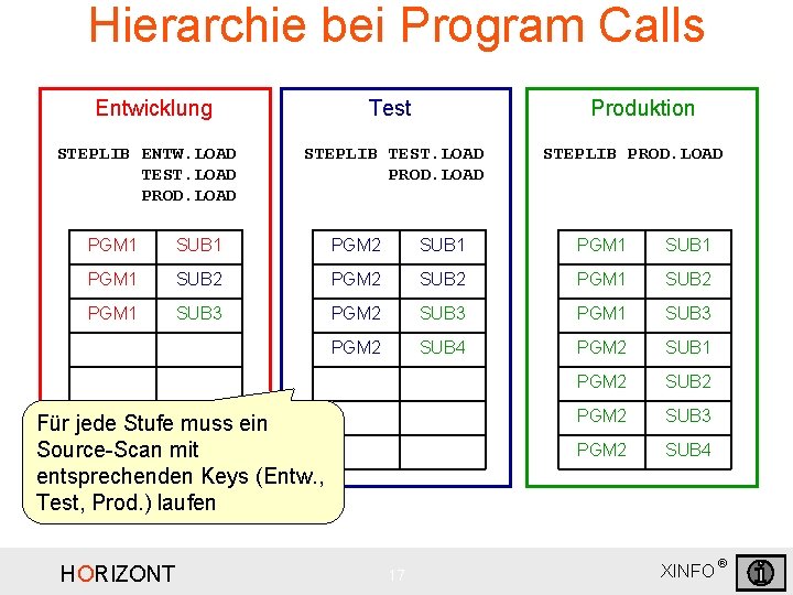 Hierarchie bei Program Calls Entwicklung STEPLIB ENTW. LOAD TEST. LOAD PROD. LOAD Test Produktion