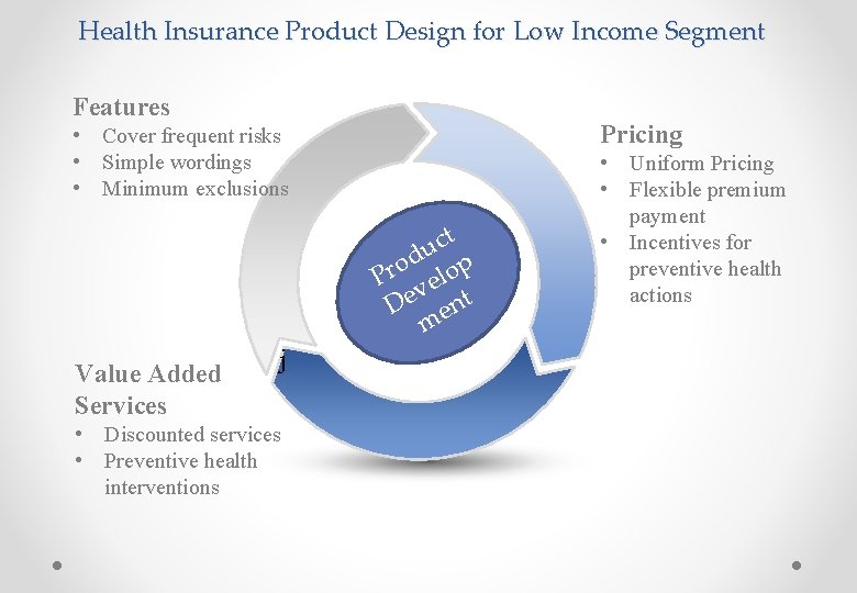 Health Insurance Product Design for Low Income Segment Features Pricing • Cover frequent risks