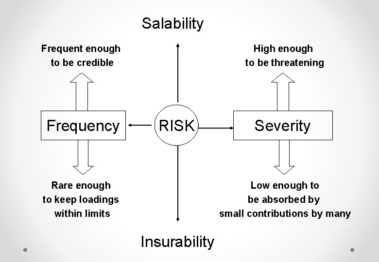 Salability Frequent enough to be credible Frequency High enough to be threatening RISK Rare