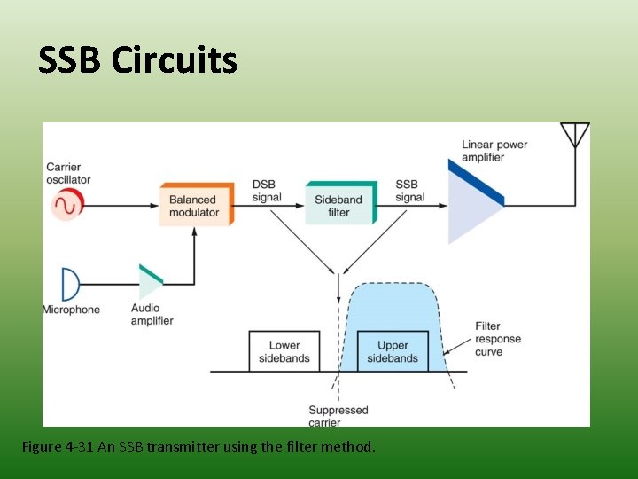 SSB Circuits Figure 4 -31 An SSB transmitter using the filter method. 