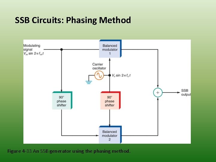 SSB Circuits: Phasing Method Figure 4 -33 An SSB generator using the phasing method.