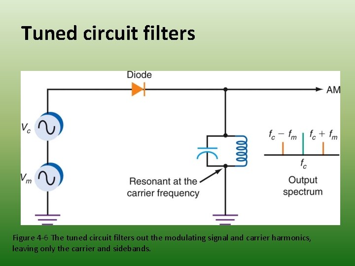 Tuned circuit filters Figure 4 -6 The tuned circuit filters out the modulating signal