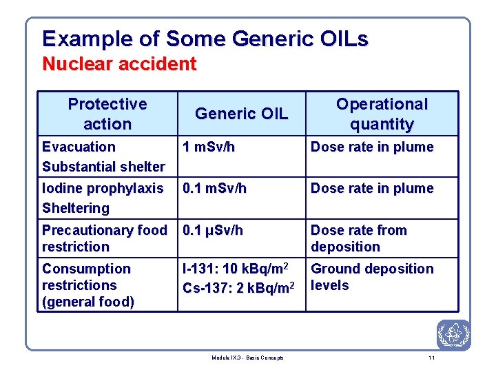 Example of Some Generic OILs Nuclear accident Protective action Generic OIL Operational quantity Evacuation