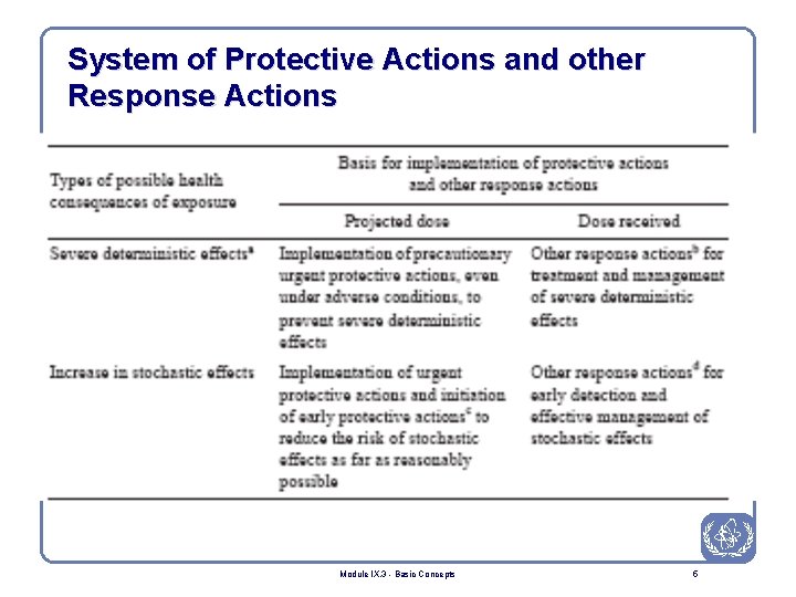 System of Protective Actions and other Response Actions Module IX. 3 - Basic Concepts