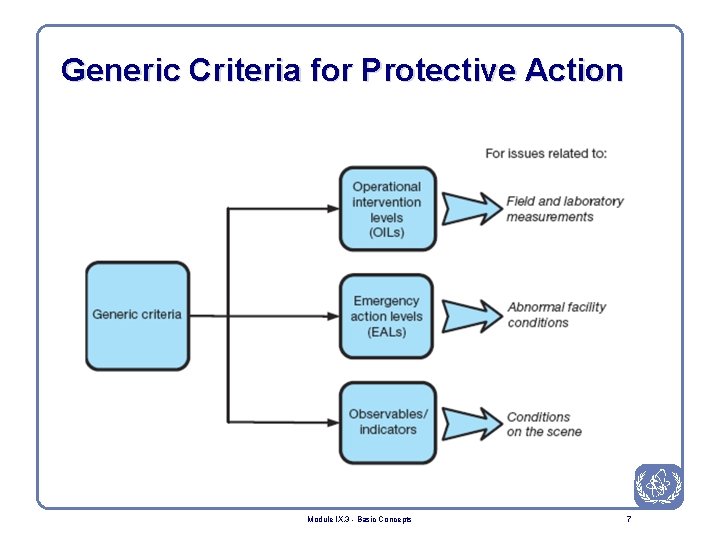 Generic Criteria for Protective Action Module IX. 3 - Basic Concepts 7 
