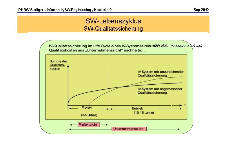 DHBW Stuttgart, Informatik, SW-Engineering , Kapitel 1. 2 Sep 2012 SW-Lebenszyklus SW-Qualitätssicherung (IV =