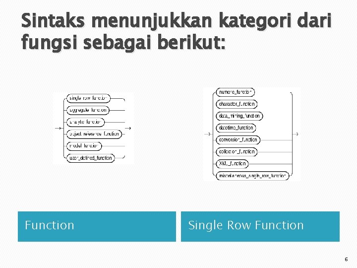 Sintaks menunjukkan kategori dari fungsi sebagai berikut: Function Single Row Function 6 