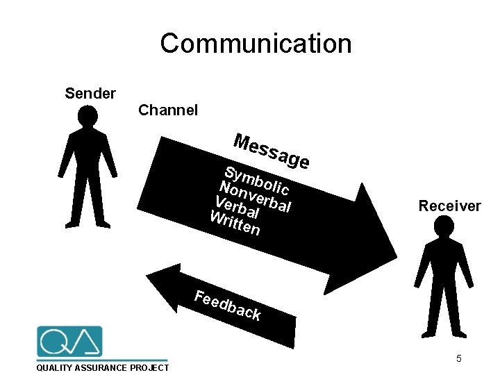 Communication Sender Channel Mes sag e Sym Non bolic Verb verbal Writ al ten