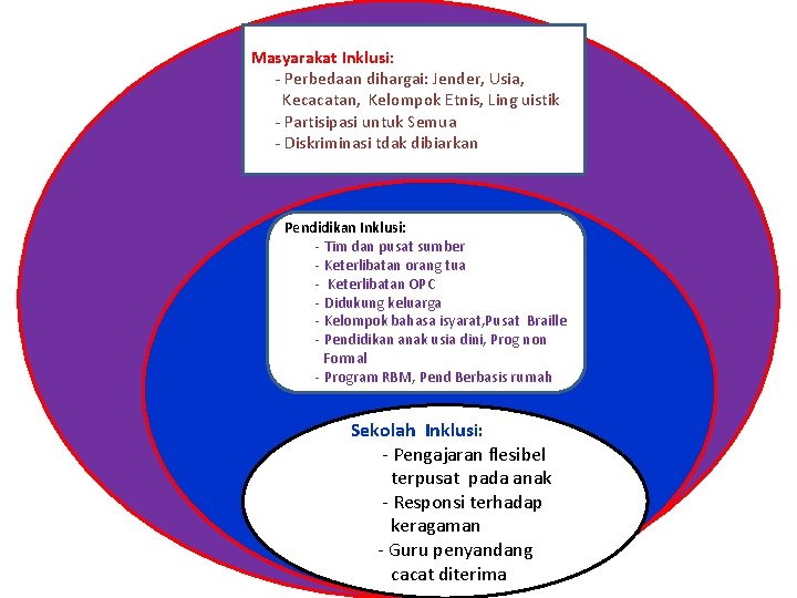 Masyarakat Inklusi: - Perbedaan dihargai: Jender, Usia, Kecacatan, Kelompok Etnis, Ling uistik - Partisipasi