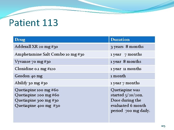 Patient 113 Drug Duration Adderall XR 20 mg #30 3 years 8 months Amphetamine