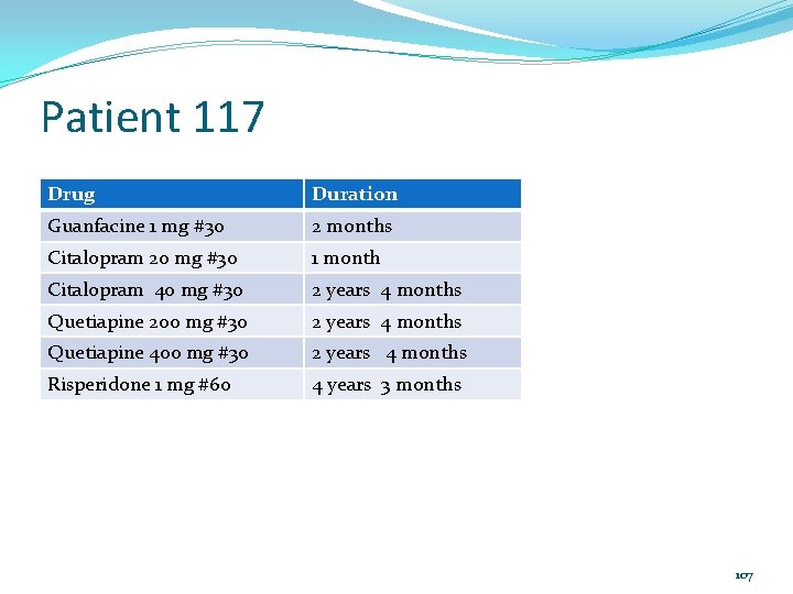 Patient 117 Drug Duration Guanfacine 1 mg #30 2 months Citalopram 20 mg #30