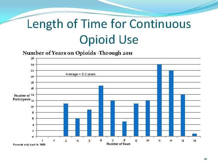 Length of Time for Continuous Opioid Use Number of Years on Opioids -Through 2011