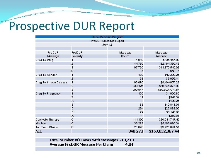 Prospective DUR Report Idaho Medicaid Program Pro. DUR Message Report July-12 Pro. DUR Message