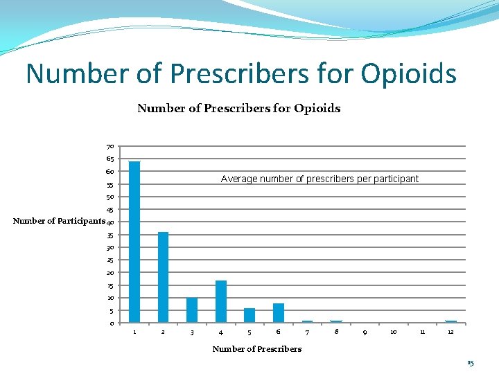Number of Prescribers for Opioids 70 65 60 Average number of prescribers per participant