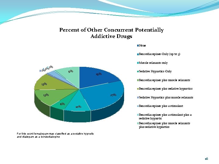 Percent of Other Concurrent Potentially Addictive Drugs None Benzodiazepines Only (up to 3) Muscle