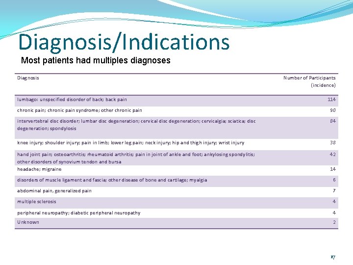 Diagnosis/Indications Most patients had multiples diagnoses Diagnosis lumbago: unspecified disorder of back; back pain