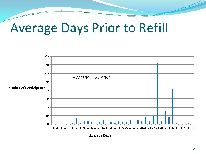 Average Days Prior to Refill 80 70 60 Average = 27 days 50 Number