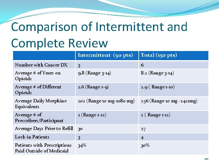 Comparison of Intermittent and Complete Review Intermittent (90 pts) Total (150 pts) Number with