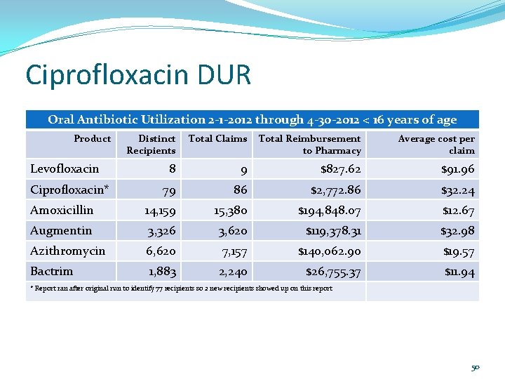 Ciprofloxacin DUR Oral Antibiotic Utilization 2 -1 -2012 through 4 -30 -2012 < 16