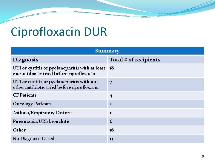 Ciprofloxacin DUR Summary Diagnosis Total # of recipients UTI or cystitis or pyelonephritis with