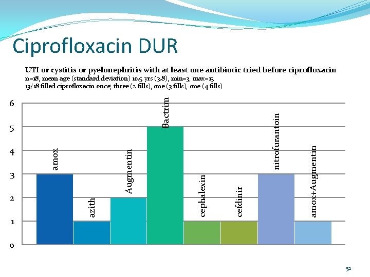 Ciprofloxacin DUR UTI or cystitis or pyelonephritis with at least one antibiotic tried before